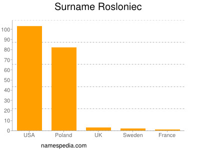 nom Rosloniec