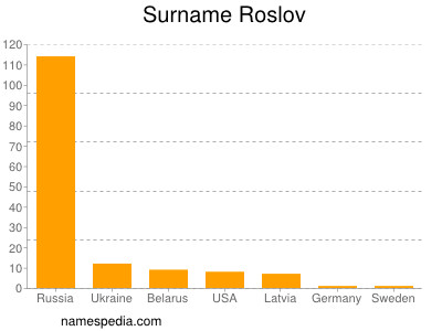 nom Roslov