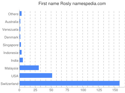 Vornamen Rosly