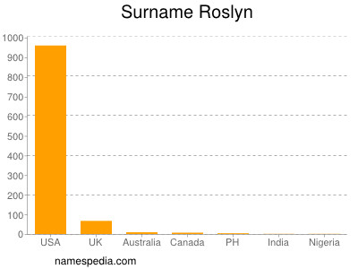 Familiennamen Roslyn