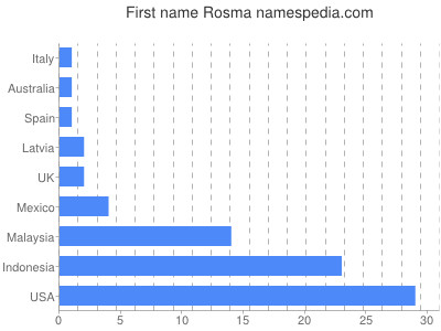 Given name Rosma