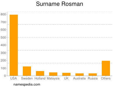 Familiennamen Rosman