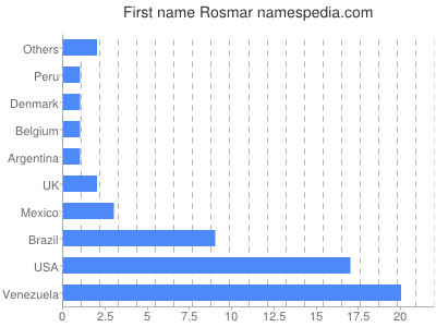 Vornamen Rosmar