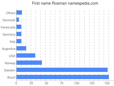 prenom Rosmari