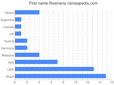 Given name Rosmaria