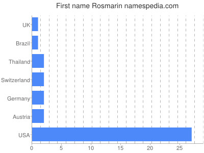 Vornamen Rosmarin