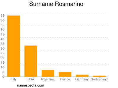 Familiennamen Rosmarino