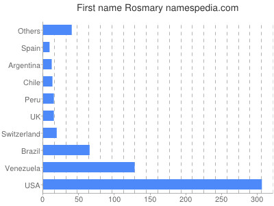 Vornamen Rosmary