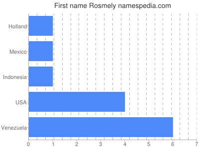 Vornamen Rosmely