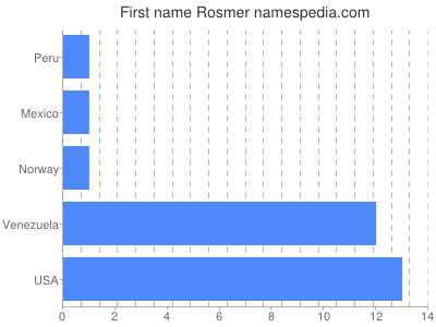 prenom Rosmer