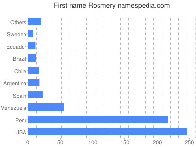 Given name Rosmery