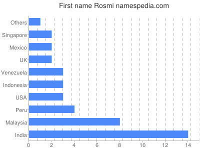 Vornamen Rosmi
