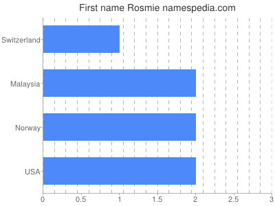 Given name Rosmie