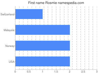 prenom Rosmie