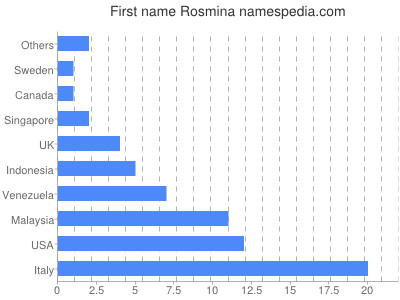 Vornamen Rosmina