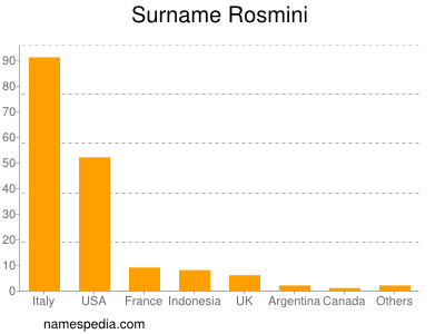 Familiennamen Rosmini