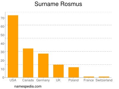 Familiennamen Rosmus