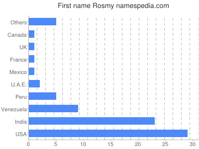 prenom Rosmy