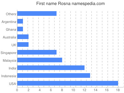 prenom Rosna