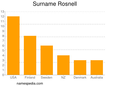 Familiennamen Rosnell