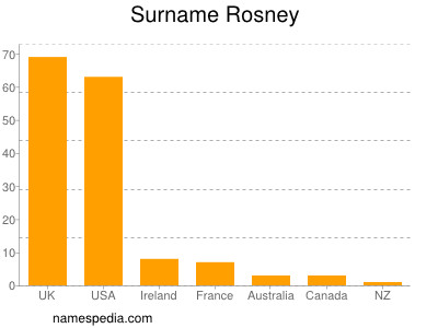 Familiennamen Rosney