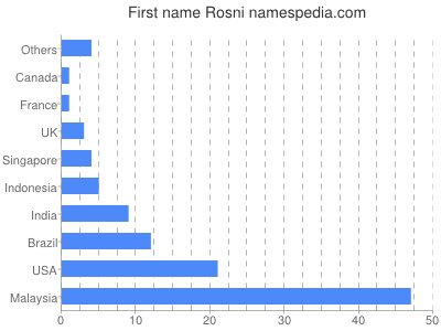 prenom Rosni