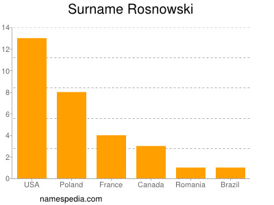 Familiennamen Rosnowski