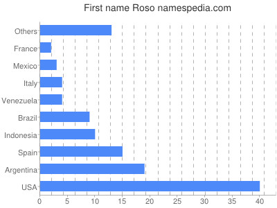 Vornamen Roso