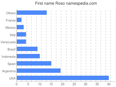 prenom Roso