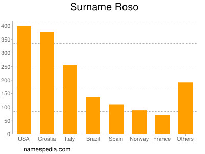 Familiennamen Roso