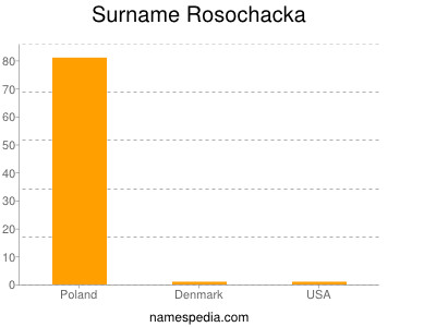 nom Rosochacka