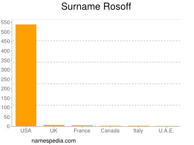 Familiennamen Rosoff