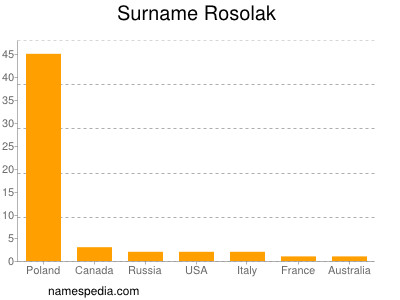 Familiennamen Rosolak