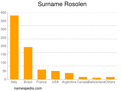 Familiennamen Rosolen