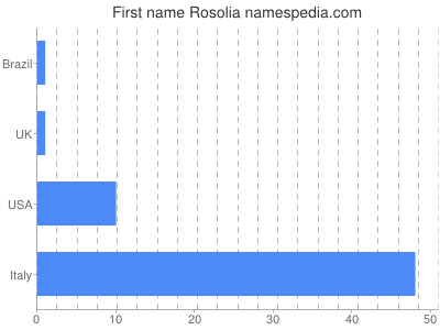 prenom Rosolia