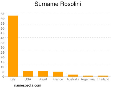 Familiennamen Rosolini