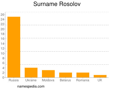 Familiennamen Rosolov