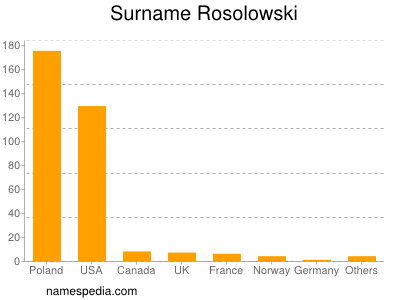 Familiennamen Rosolowski