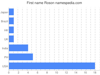 Vornamen Roson