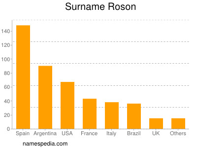 Surname Roson