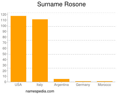 Familiennamen Rosone