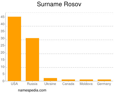Familiennamen Rosov