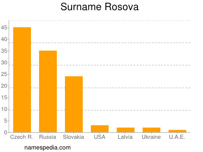 nom Rosova