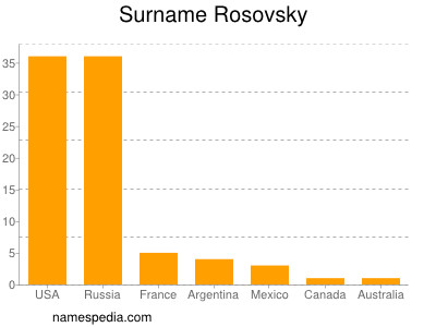 nom Rosovsky