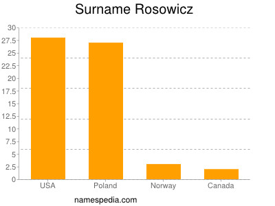 Surname Rosowicz