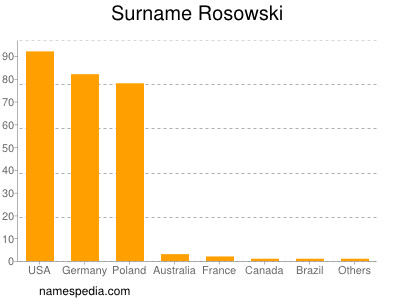 Familiennamen Rosowski