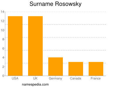 Surname Rosowsky