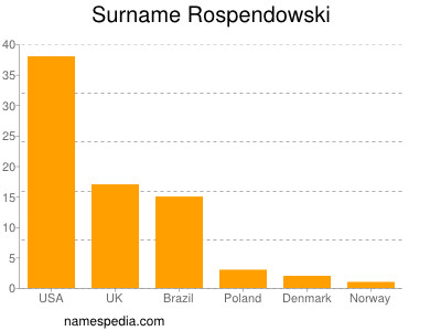 Familiennamen Rospendowski