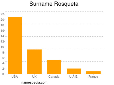 Familiennamen Rosqueta