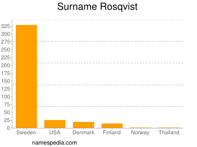 Familiennamen Rosqvist